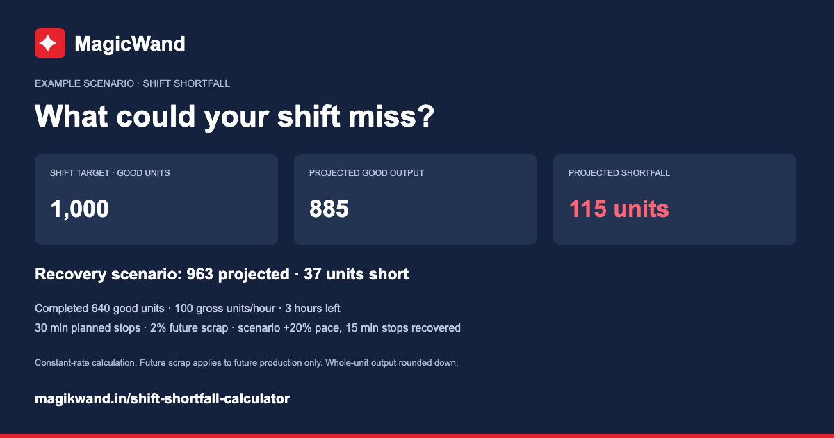 Illustrative calculator result: 885 projected good units, 115 units short; recovery scenario 963 good units and 37 short